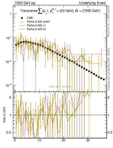 Plot of sumpt in 7000 GeV pp collisions