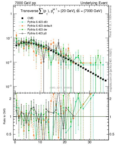 Plot of sumpt in 7000 GeV pp collisions