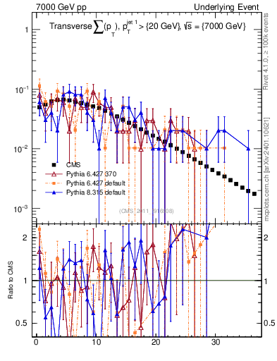 Plot of sumpt in 7000 GeV pp collisions