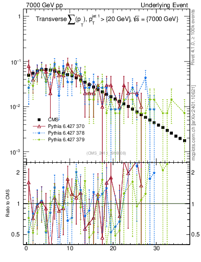 Plot of sumpt in 7000 GeV pp collisions
