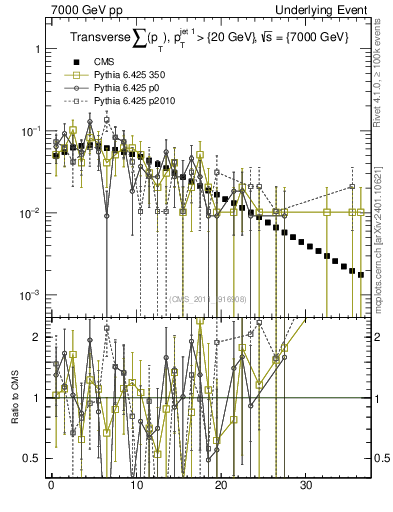 Plot of sumpt in 7000 GeV pp collisions