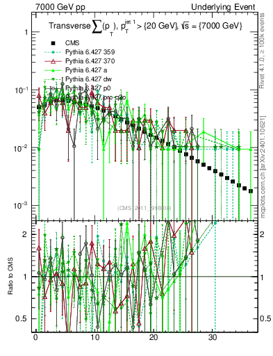 Plot of sumpt in 7000 GeV pp collisions