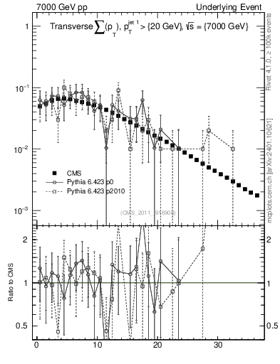 Plot of sumpt in 7000 GeV pp collisions