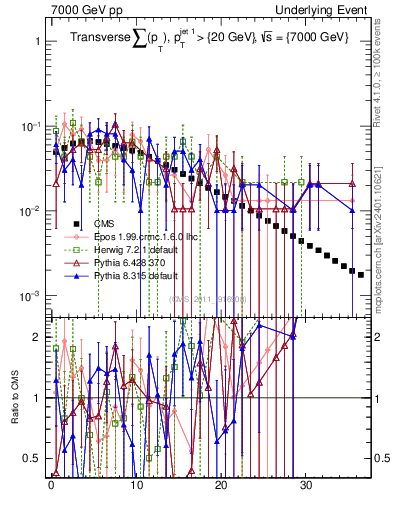 Plot of sumpt in 7000 GeV pp collisions