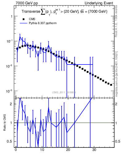 Plot of sumpt in 7000 GeV pp collisions