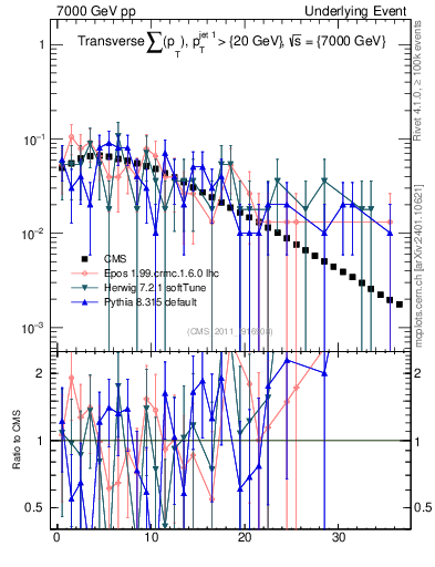 Plot of sumpt in 7000 GeV pp collisions