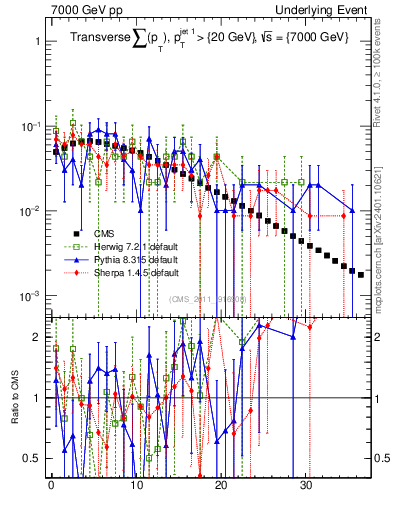 Plot of sumpt in 7000 GeV pp collisions