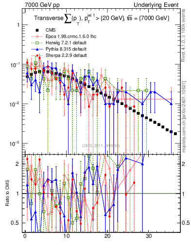 Plot of sumpt in 7000 GeV pp collisions