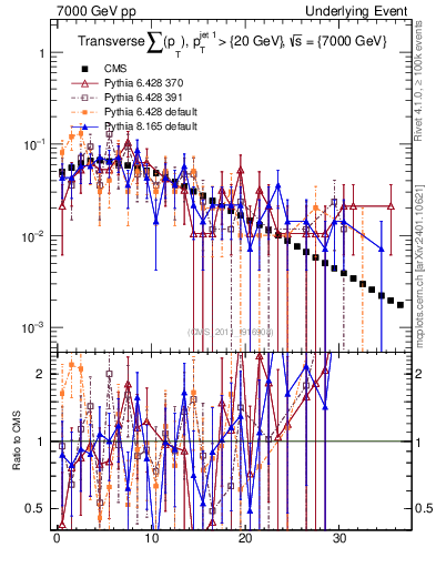 Plot of sumpt in 7000 GeV pp collisions