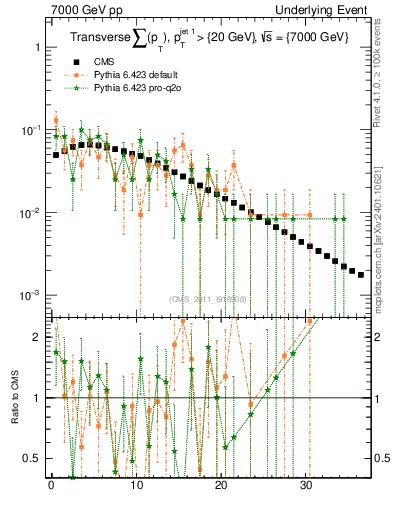 Plot of sumpt in 7000 GeV pp collisions