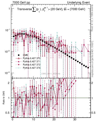 Plot of sumpt in 7000 GeV pp collisions