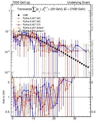 Plot of sumpt in 7000 GeV pp collisions