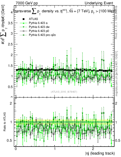Plot of sumpt-vs-eta-trns in 7000 GeV pp collisions