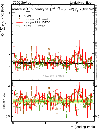 Plot of sumpt-vs-eta-trns in 7000 GeV pp collisions