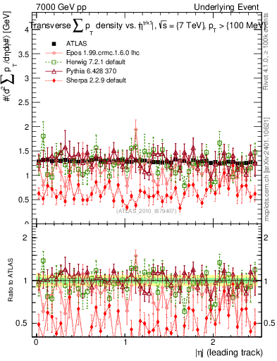 Plot of sumpt-vs-eta-trns in 7000 GeV pp collisions