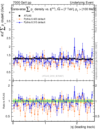 Plot of sumpt-vs-eta-trns in 7000 GeV pp collisions