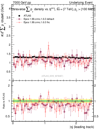Plot of sumpt-vs-eta-trns in 7000 GeV pp collisions