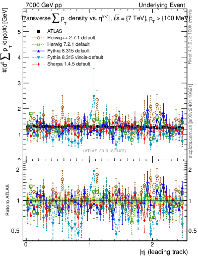 Plot of sumpt-vs-eta-trns in 7000 GeV pp collisions