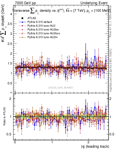 Plot of sumpt-vs-eta-trns in 7000 GeV pp collisions