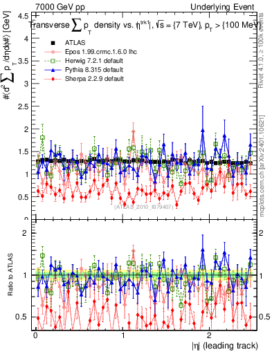 Plot of sumpt-vs-eta-trns in 7000 GeV pp collisions