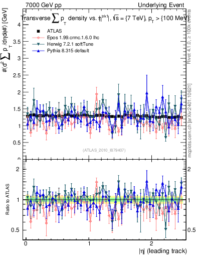 Plot of sumpt-vs-eta-trns in 7000 GeV pp collisions