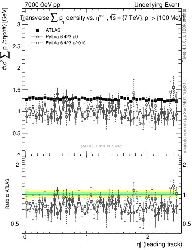 Plot of sumpt-vs-eta-trns in 7000 GeV pp collisions