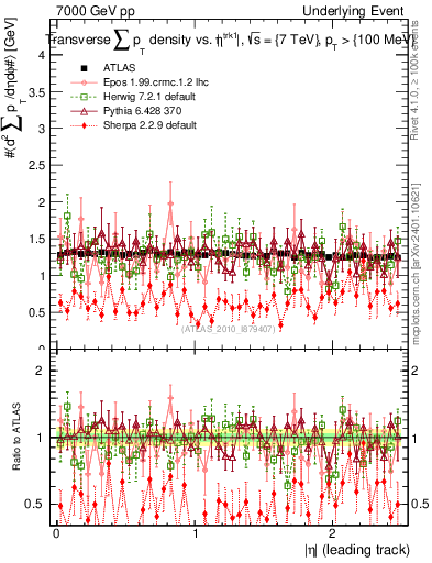 Plot of sumpt-vs-eta-trns in 7000 GeV pp collisions