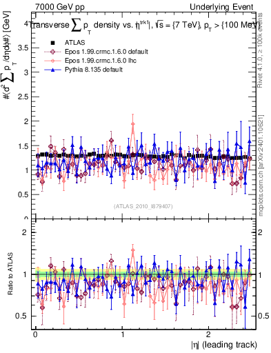 Plot of sumpt-vs-eta-trns in 7000 GeV pp collisions