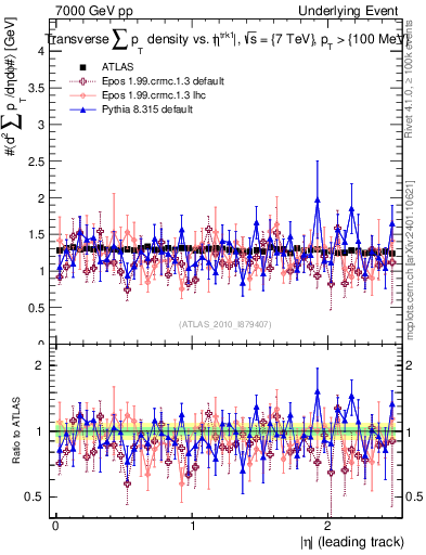 Plot of sumpt-vs-eta-trns in 7000 GeV pp collisions