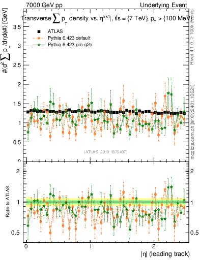 Plot of sumpt-vs-eta-trns in 7000 GeV pp collisions