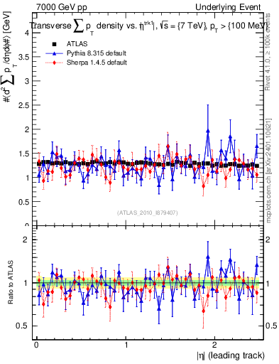 Plot of sumpt-vs-eta-trns in 7000 GeV pp collisions
