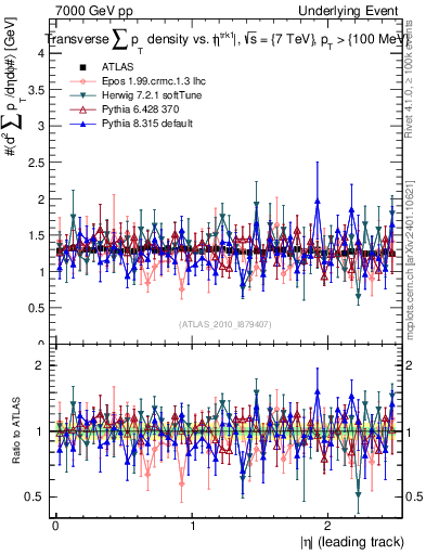 Plot of sumpt-vs-eta-trns in 7000 GeV pp collisions