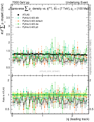 Plot of sumpt-vs-eta-trns in 7000 GeV pp collisions
