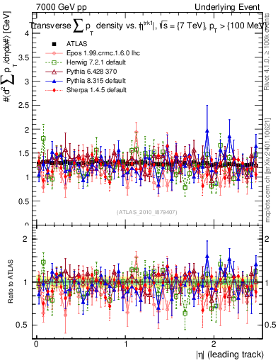 Plot of sumpt-vs-eta-trns in 7000 GeV pp collisions