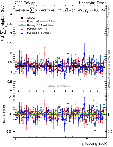 Plot of sumpt-vs-eta-trns in 7000 GeV pp collisions