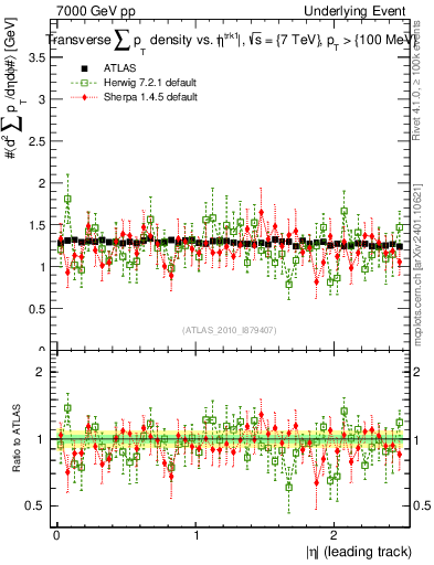 Plot of sumpt-vs-eta-trns in 7000 GeV pp collisions