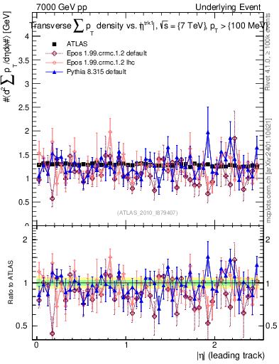 Plot of sumpt-vs-eta-trns in 7000 GeV pp collisions