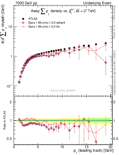 Plot of sumpt-vs-pt-away in 7000 GeV pp collisions