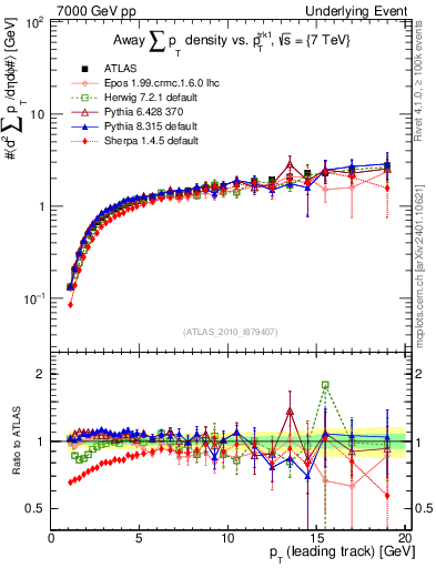 Plot of sumpt-vs-pt-away in 7000 GeV pp collisions