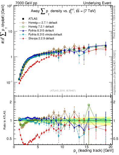 Plot of sumpt-vs-pt-away in 7000 GeV pp collisions