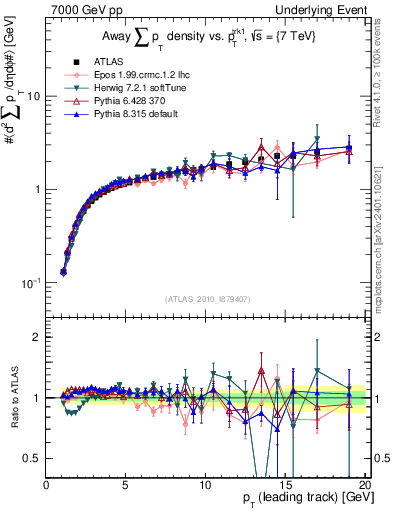 Plot of sumpt-vs-pt-away in 7000 GeV pp collisions