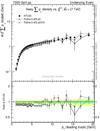 Plot of sumpt-vs-pt-away in 7000 GeV pp collisions