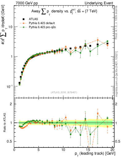 Plot of sumpt-vs-pt-away in 7000 GeV pp collisions
