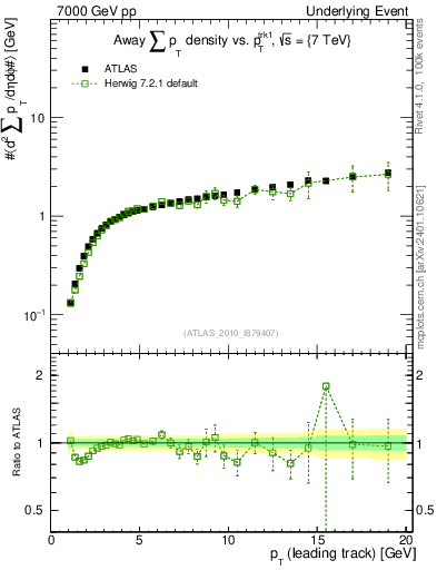 Plot of sumpt-vs-pt-away in 7000 GeV pp collisions