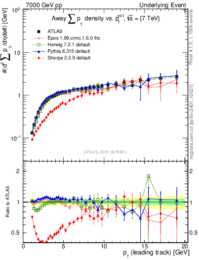 Plot of sumpt-vs-pt-away in 7000 GeV pp collisions