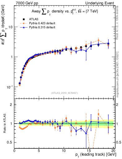 Plot of sumpt-vs-pt-away in 7000 GeV pp collisions