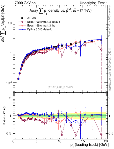 Plot of sumpt-vs-pt-away in 7000 GeV pp collisions