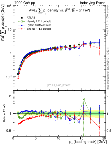 Plot of sumpt-vs-pt-away in 7000 GeV pp collisions