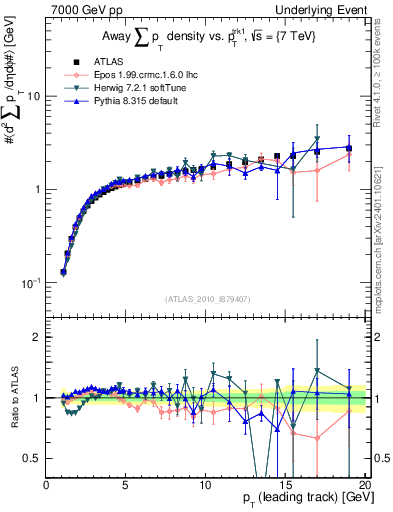 Plot of sumpt-vs-pt-away in 7000 GeV pp collisions