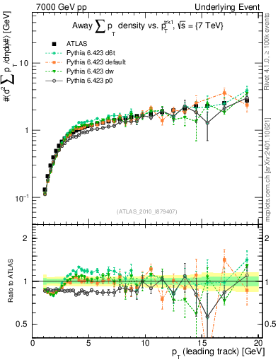 Plot of sumpt-vs-pt-away in 7000 GeV pp collisions